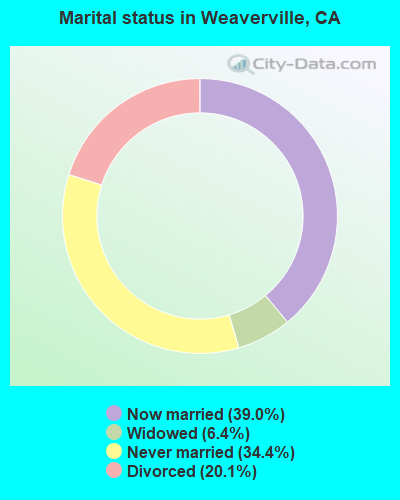 Marital status in Weaverville, CA