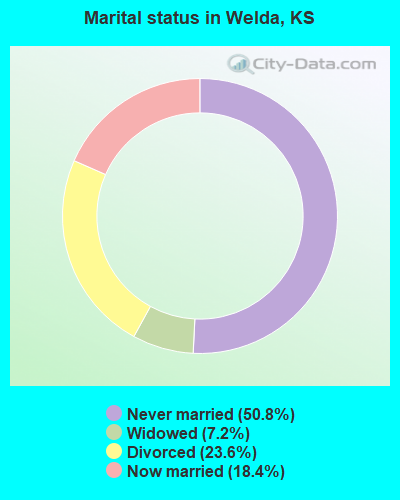 Marital status in Welda, KS