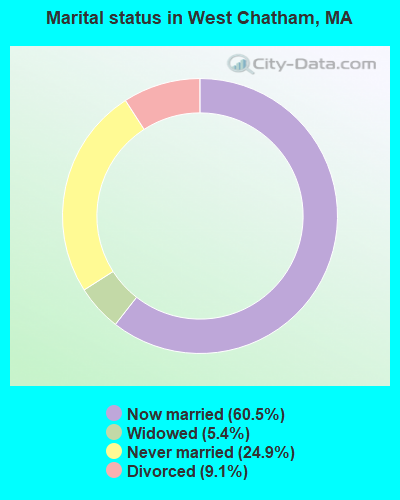 Marital status in West Chatham, MA