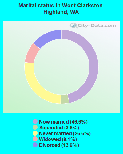 Marital status in West Clarkston-Highland, WA