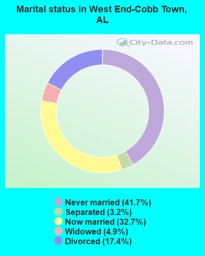 Marital status in West End-Cobb Town, AL