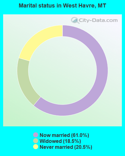 Marital status in West Havre, MT
