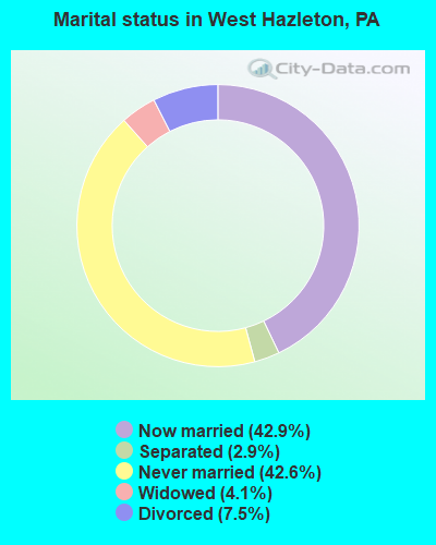 Marital status in West Hazleton, PA