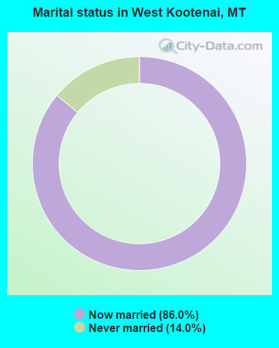 Marital status in West Kootenai, MT