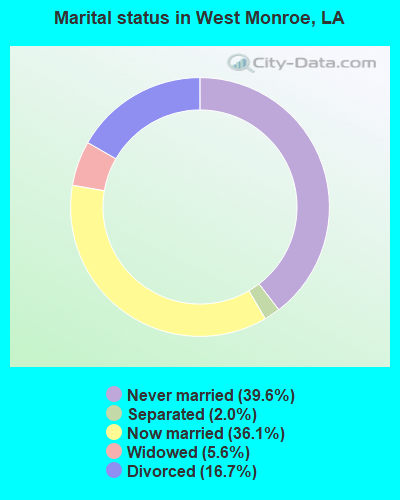 Marital status in West Monroe, LA