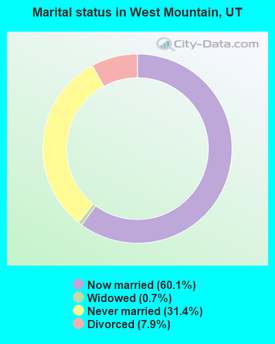 Marital status in West Mountain, UT