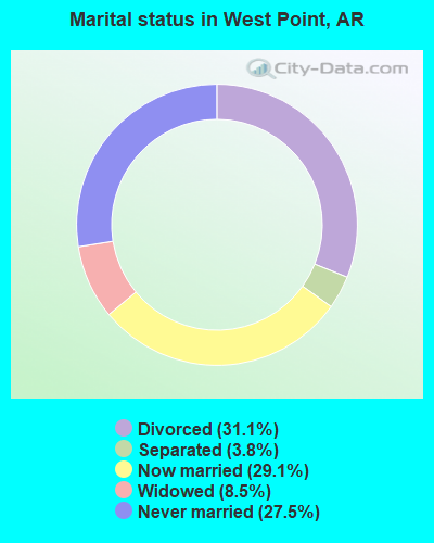 Marital status in West Point, AR