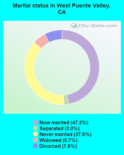 Marital status in West Puente Valley, CA