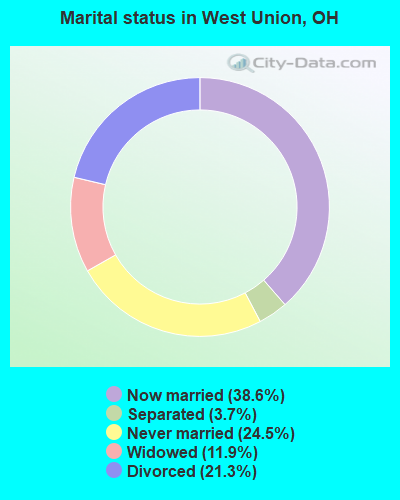 Marital status in West Union, OH