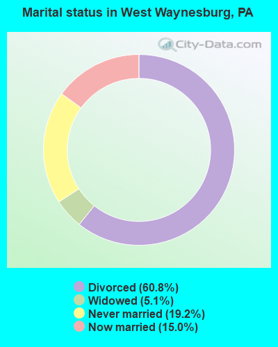 Marital status in West Waynesburg, PA