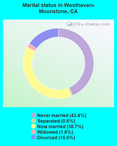 Marital status in Westhaven-Moonstone, CA