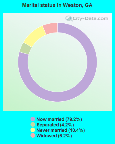 Marital status in Weston, GA