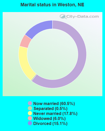 Marital status in Weston, NE