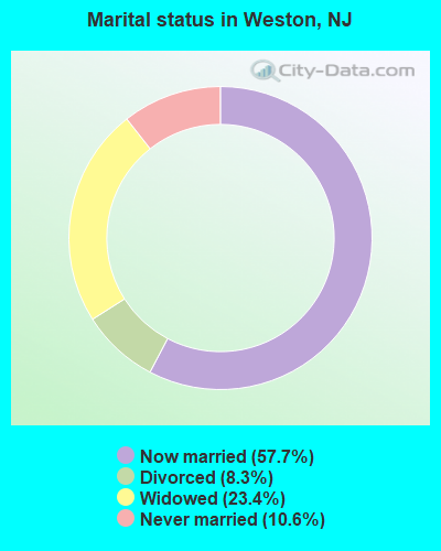Marital status in Weston, NJ