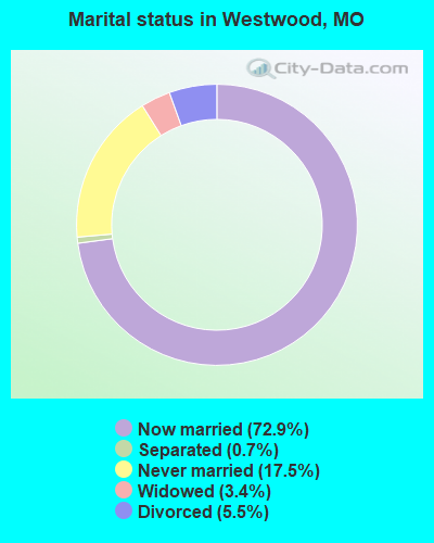 Marital status in Westwood, MO