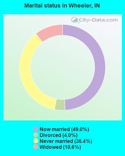 Marital status in Wheeler, IN