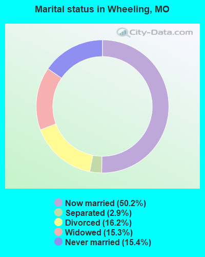 Marital status in Wheeling, MO