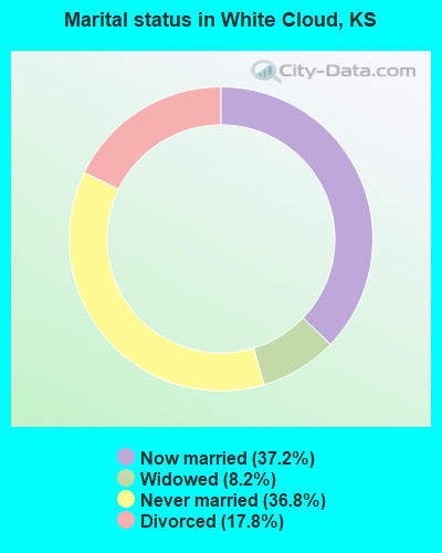 Marital status in White Cloud, KS