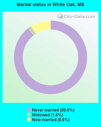 Marital status in White Oak, MS