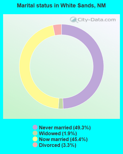 Marital status in White Sands, NM