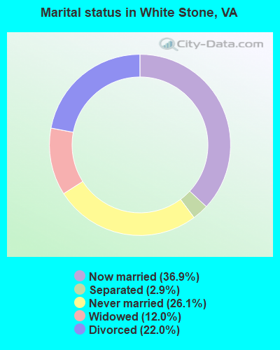 Marital status in White Stone, VA