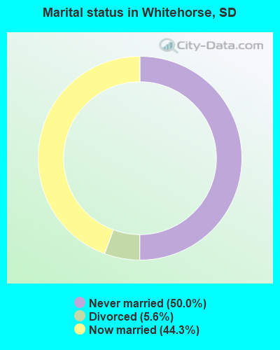 Marital status in Whitehorse, SD