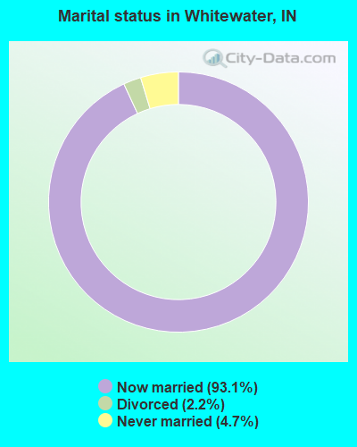 Marital status in Whitewater, IN