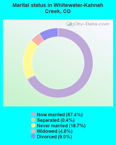 Marital status in Whitewater-Kahnah Creek, CO