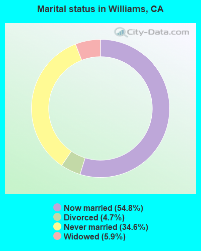 Marital status in Williams, CA