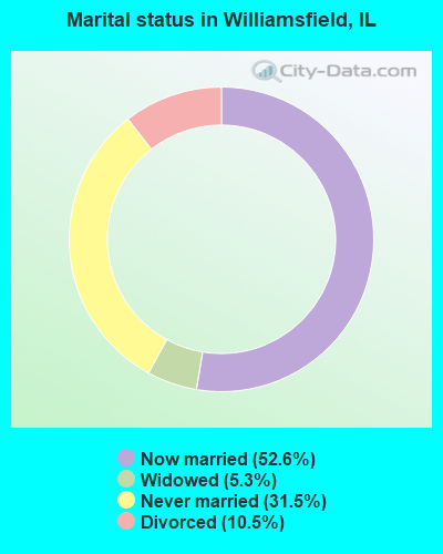 Marital status in Williamsfield, IL