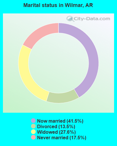 Marital status in Wilmar, AR