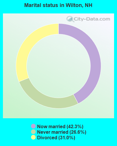 Marital status in Wilton, NH