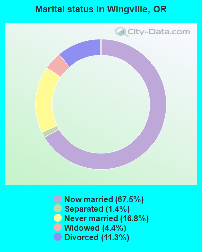 Marital status in Wingville, OR