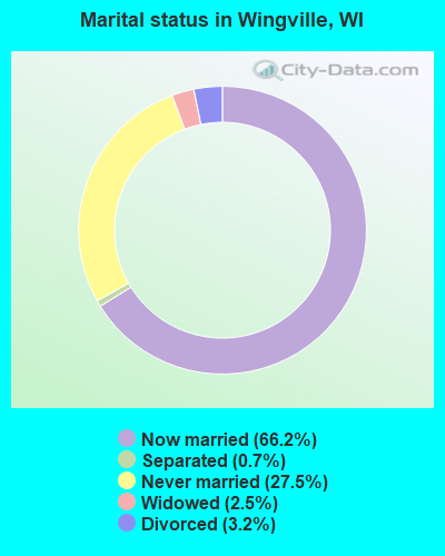 Marital status in Wingville, WI