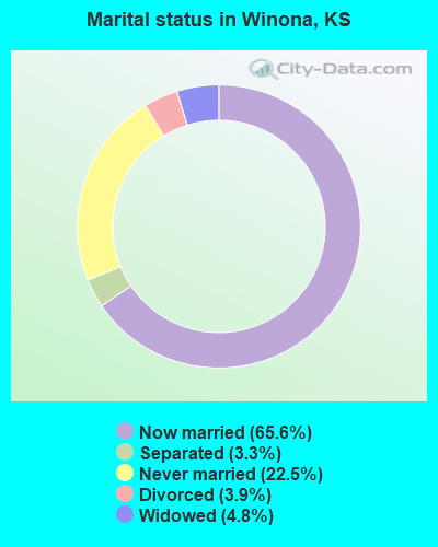 Marital status in Winona, KS