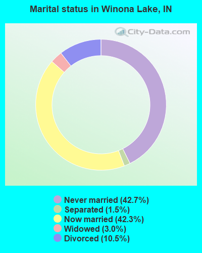 Marital status in Winona Lake, IN