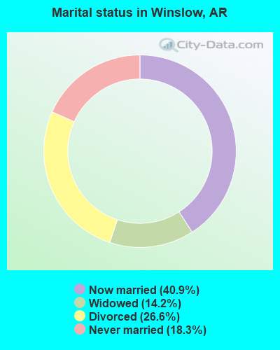 Marital status in Winslow, AR