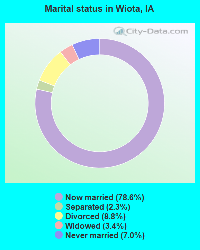 Marital status in Wiota, IA