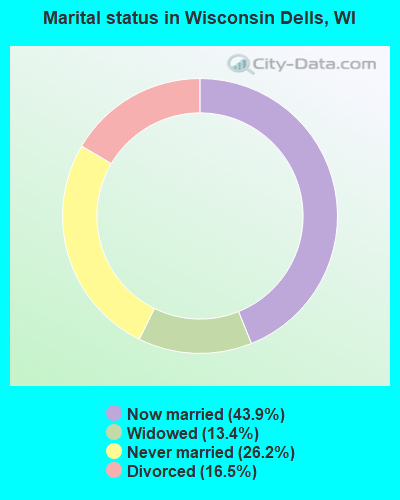 Marital status in Wisconsin Dells, WI