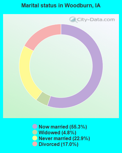 Marital status in Woodburn, IA