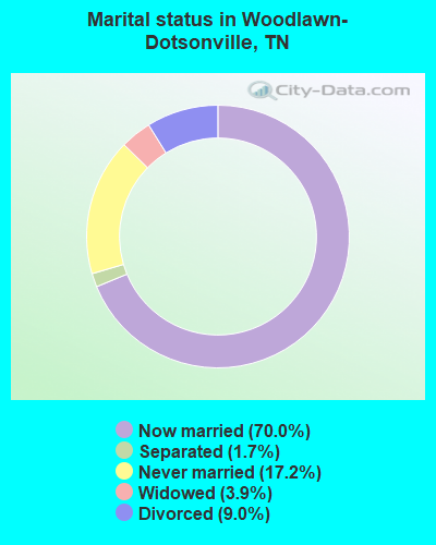 Marital status in Woodlawn-Dotsonville, TN