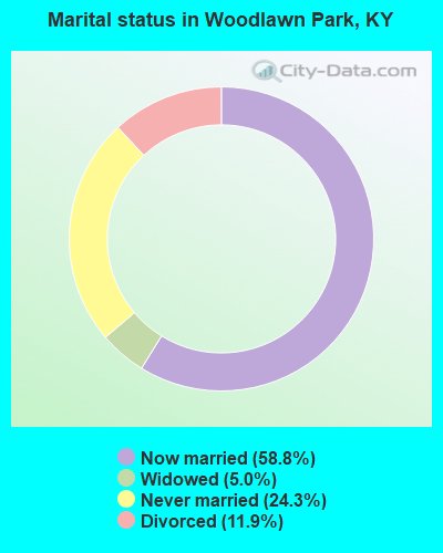 Marital status in Woodlawn Park, KY