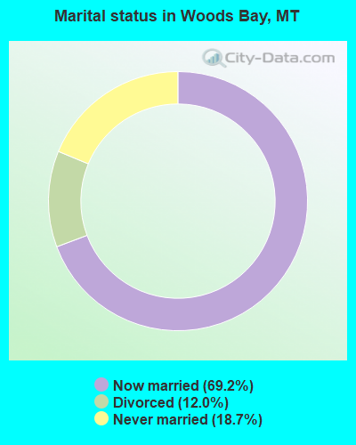 Marital status in Woods Bay, MT