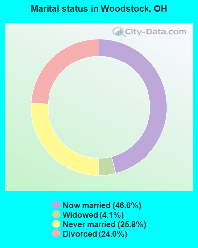 Marital status in Woodstock, OH