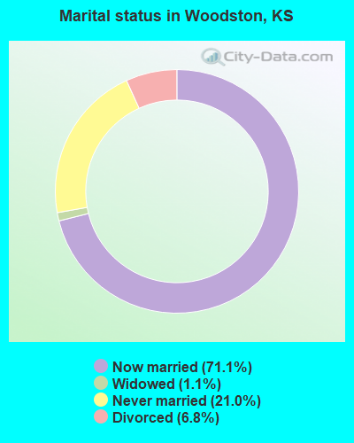 Marital status in Woodston, KS