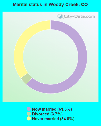 Marital status in Woody Creek, CO
