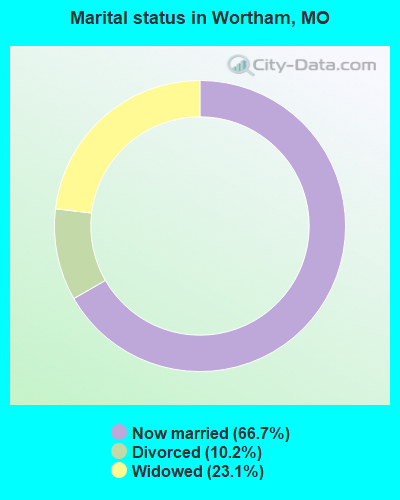 Marital status in Wortham, MO