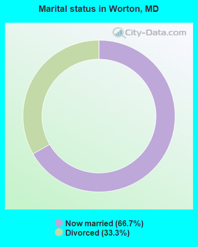 Marital status in Worton, MD