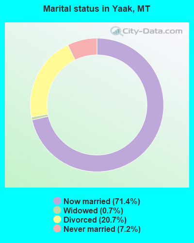 Marital status in Yaak, MT