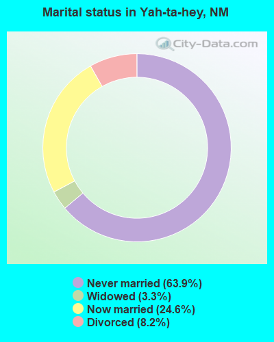 Marital status in Yah-ta-hey, NM